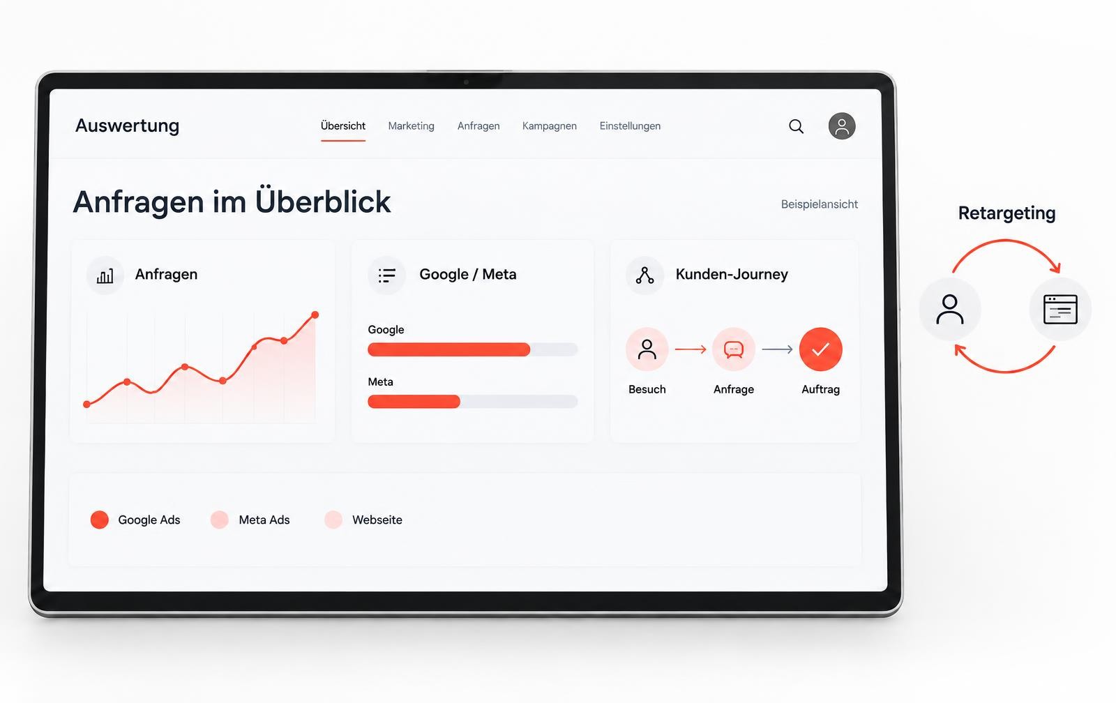 Beispielauswertung von Anfragen, Werbekanälen und Retargeting